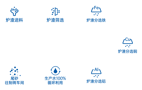 炉渣资源化再利用工艺